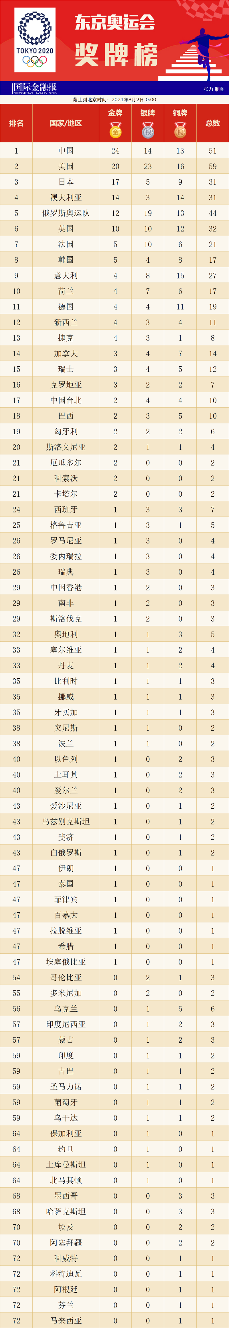 奥运会奖牌榜中国金牌第一