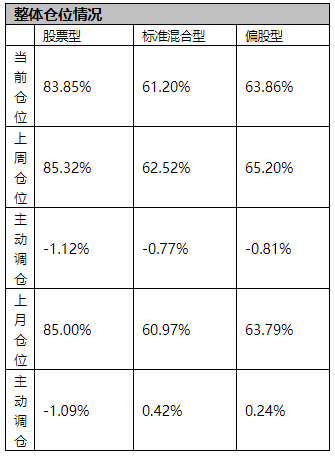 “偏股型基金仓位连降两周：减仓食品饮料、房地产和计算机