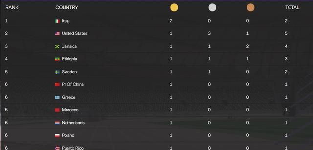 最新奥运田径金牌榜：中国1金第六,美国1金3银1铜第二,榜首2金休闲区蓝鸢梦想 - Www.slyday.coM