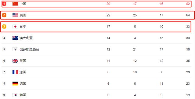 中国队太强!单日5金3银3铜,金牌数=日本+俄罗斯,美国队还追吗休闲区蓝鸢梦想 - Www.slyday.coM