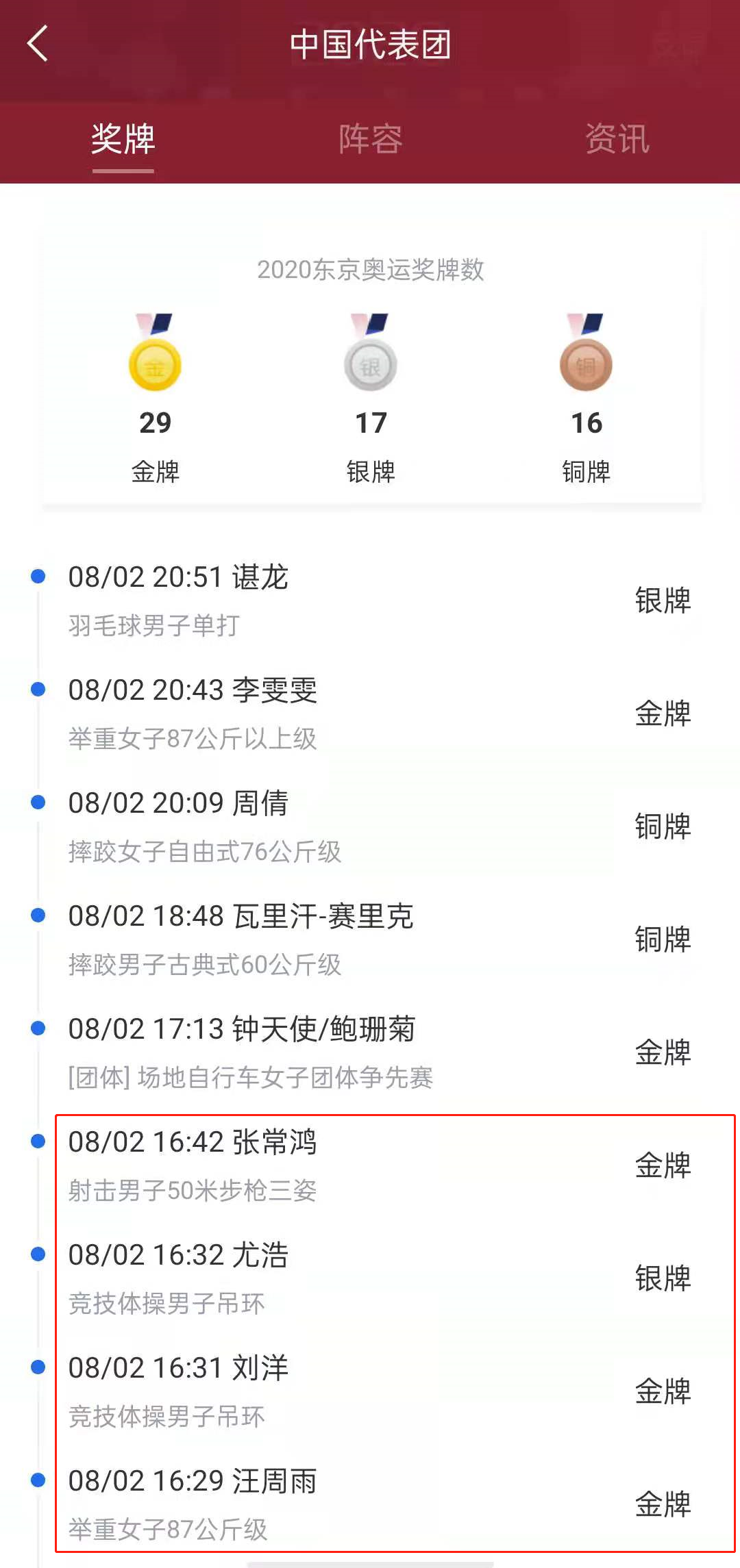 疯狂奥运一天!中国5金3银3铜 13分钟斩获3金1金 美国追不上了休闲区蓝鸢梦想 - Www.slyday.coM 疯狂奥运一天!中国5金3银3铜 13分钟斩获3金1金 美国追不上了休闲区蓝鸢梦想 - Www.slyday.coM