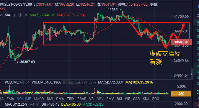 刘千钊：比特币回撤确认支撑，以太坊走势分析还会上涨吗？