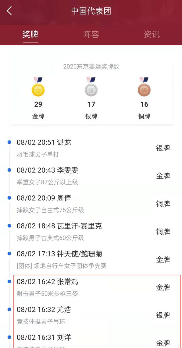 精彩奥运一天!中国5金3银3铜 13分钟斩获3金1金 美国追不上了休闲区蓝鸢梦想 - Www.slyday.coM