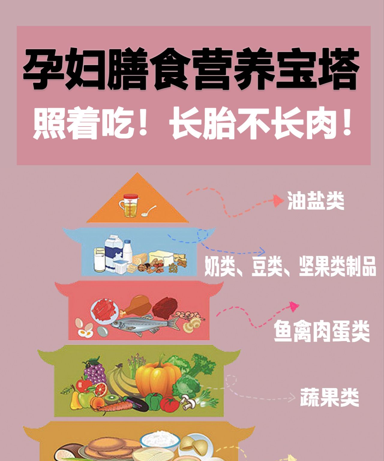 中国孕妇膳食营养宝塔照着吃长胎不长肉
