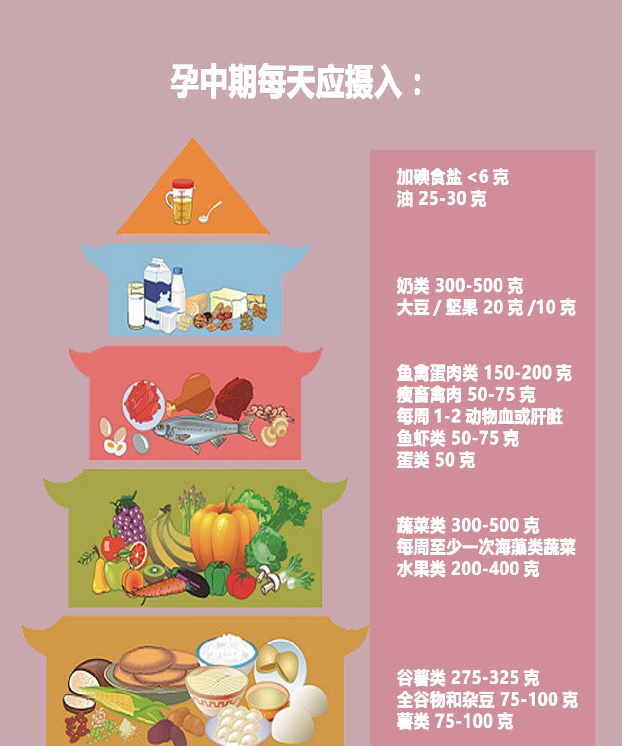 中国孕妇膳食营养宝塔照着吃长胎不长肉