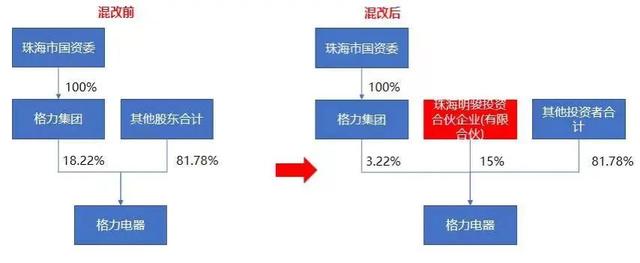 图8 格力电器混改前后股权结构图