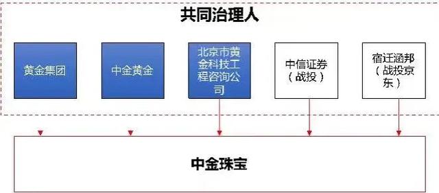 图12 中金珠宝混改后治理情况