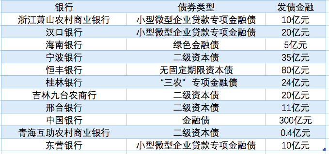 观债｜7月银行发债规模降至515亿，其中永续债骤降94%