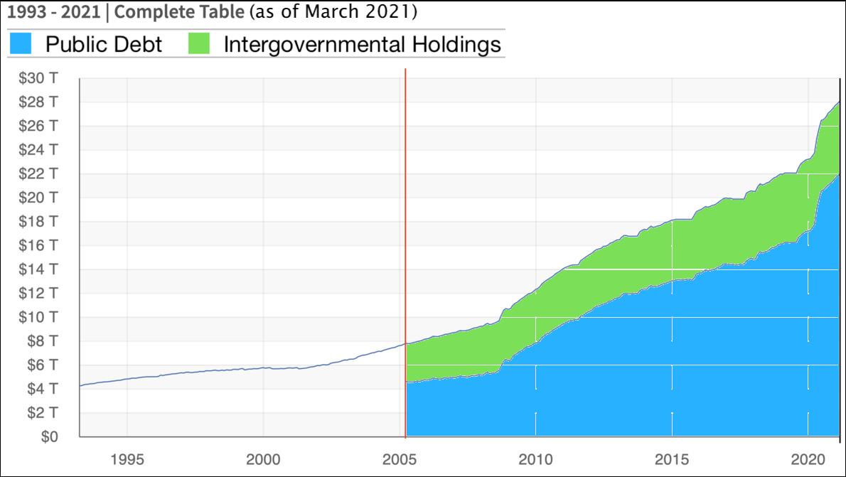美国联邦政府债务走势图（1993年至2021年3月份）