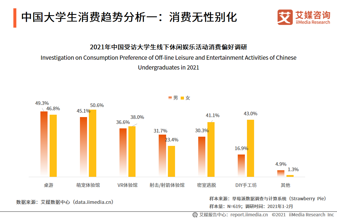 2021年中国大学生消费现状总结及趋势分析