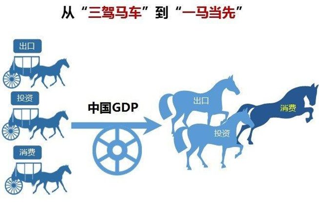 中国经济最后的底牌它会成为拉动增长的第四驾马车吗