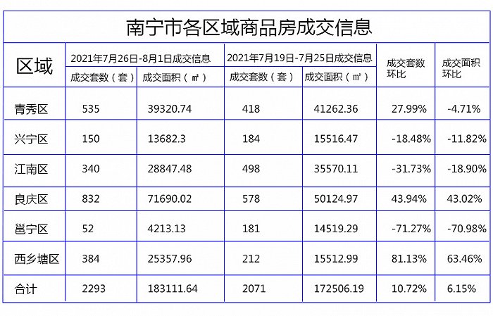 上周南宁市新房成交2293套，环比上涨10.72%