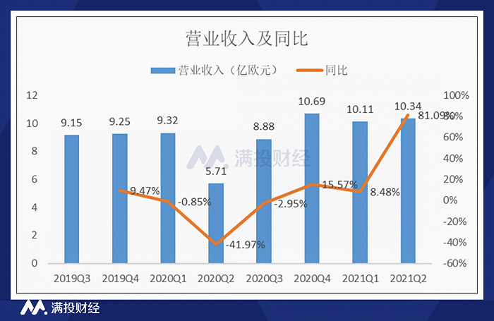 法拉利汽车交付量近乎翻番，本季度净利润超2亿欧元