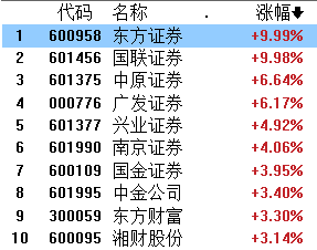 “牛市旗手”券商股再度上攻 机构：财富管理行业处于黄金时期