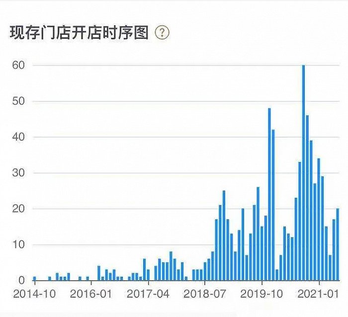 喜茶门店数量走势，图源窄门餐眼