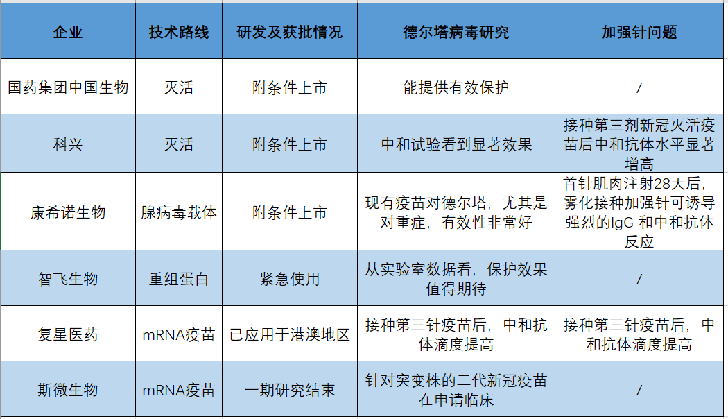 新冠疫苗对德尔塔病毒有效吗？梳理国内6个新冠疫苗进展