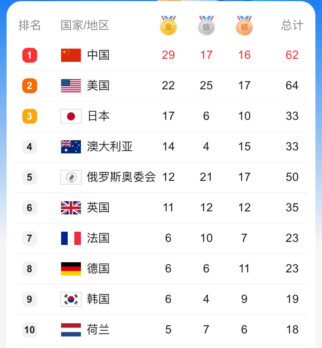 7金+1银=？  5金+3银+3铜= ？休闲区蓝鸢梦想 - Www.slyday.coM