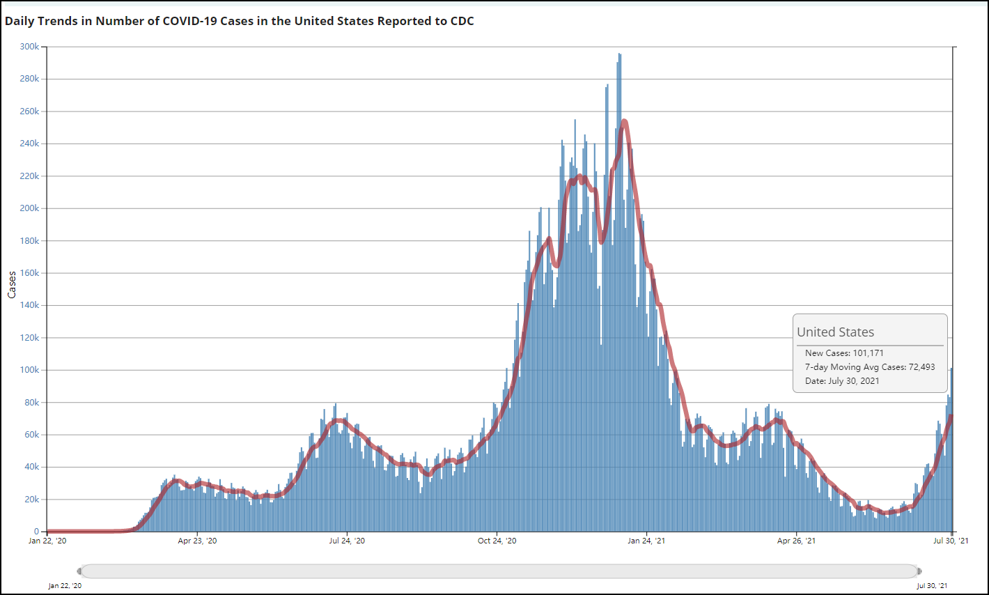 美国疫情曲线图截自CDC网站