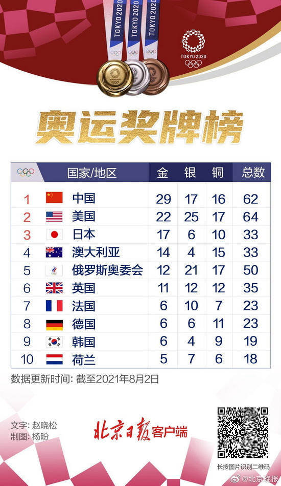 东京奥运会开幕后的第十个比赛日 中国斩获5金3银3铜休闲区蓝鸢梦想 - Www.slyday.coM