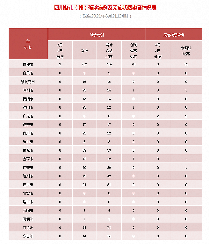 四川昨日新增“3+5”，均为境外输入