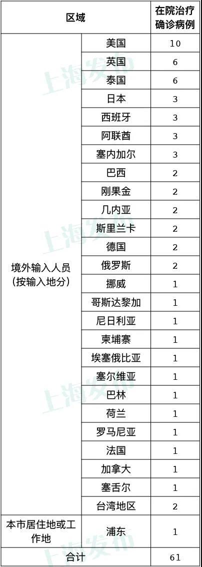 上海昨日新增1例本地确诊病例