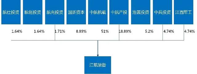 图13 江航装备混改后股权结果