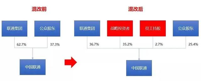 图4 中国联通混改前后股权结构图