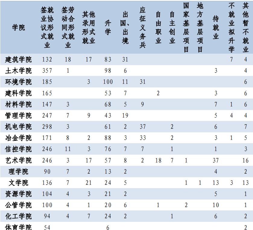 西安建筑科技大学就业怎么样?就业质量报告告诉你!休闲区蓝鸢梦想 - Www.slyday.coM