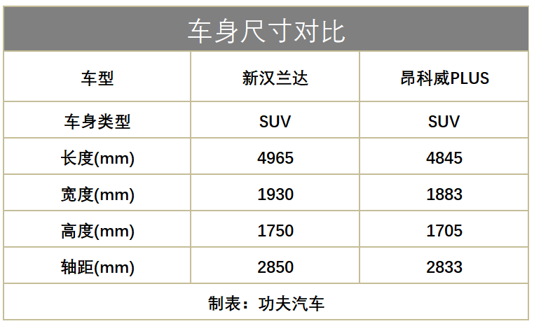 选轻奢还是省油？昂科威PLUS和汉兰达，谁是30万城市SUV标杆？