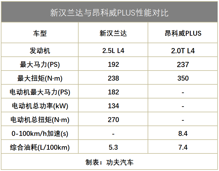 选轻奢还是省油？昂科威PLUS和汉兰达，谁是30万城市SUV标杆？