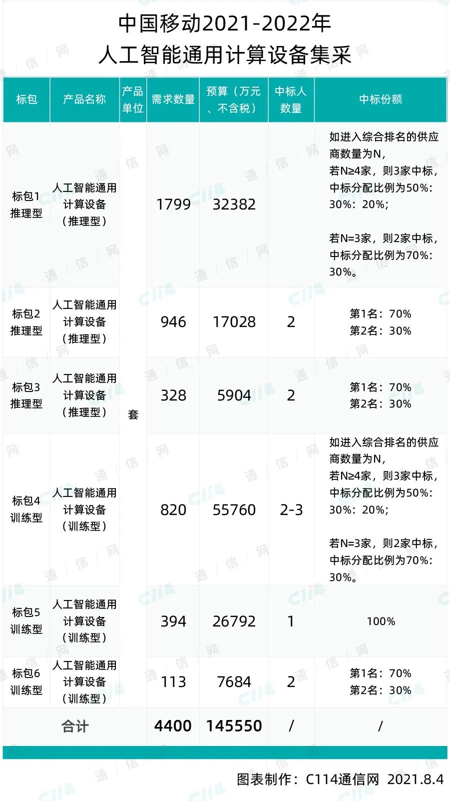 14.6亿大单！中国移动采购4400台人工智能通用计算设备