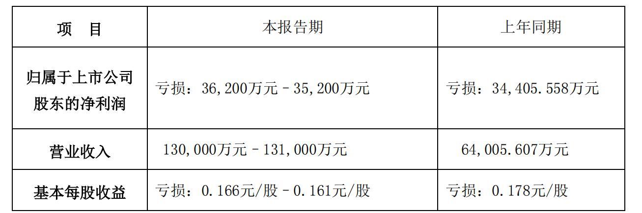 国际医学2021年半年度业绩预告，来源：公告