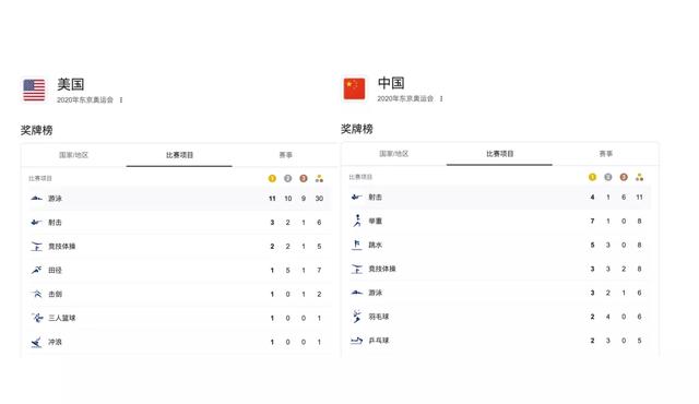奥运金牌榜中国强势领跑，美国后半程还能逆转吗？休闲区蓝鸢梦想 - Www.slyday.coM