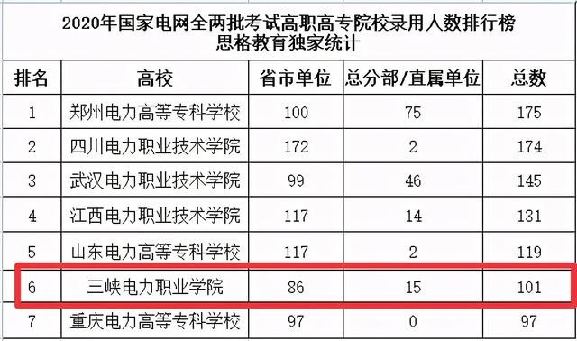 三峽電力職業學院學生畢業後國家電網搶著要