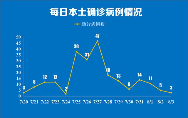 南京市新增本土确诊病例3例 详情公布休闲区蓝鸢梦想 - Www.slyday.coM