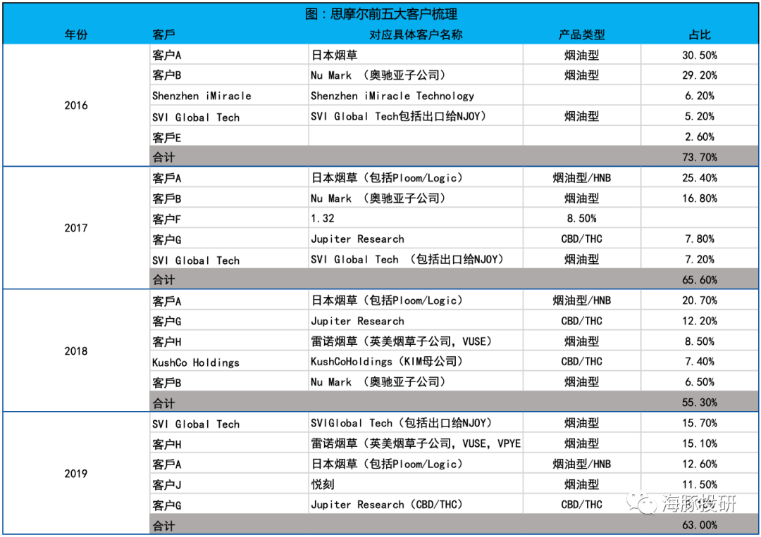 hnb(加热不燃烧型电子烟)组件业务的主要客户