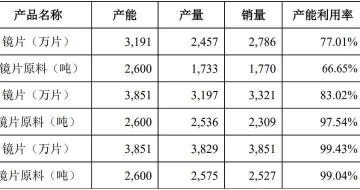 IPO观察｜90%毛利却赚不到钱，募投项目合理性存疑，研发或不符合高企资格，明月镜片的“套路”让人看不懂