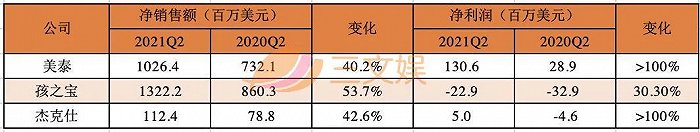 美泰孩之宝，正在恢复元气