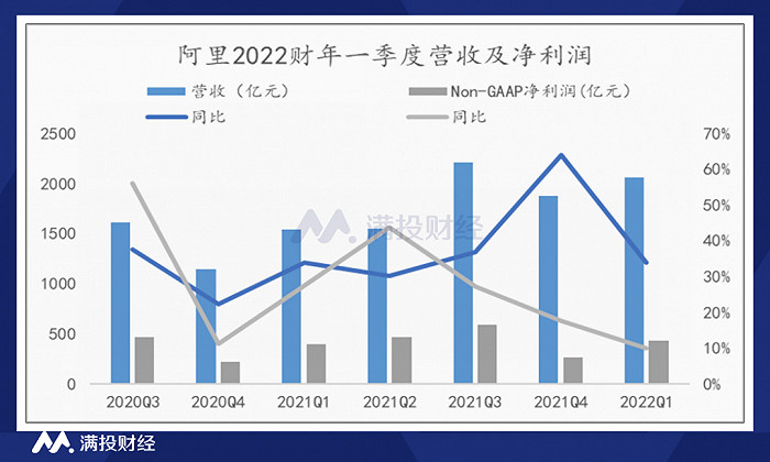 阿里的未来？多引擎的业务增长驱动