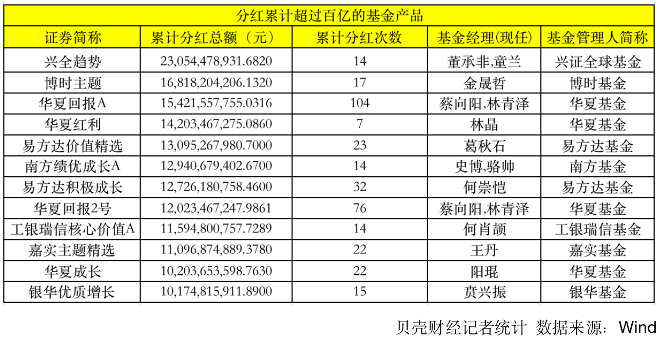 “年内基金已派1500亿红包：哪只基金分红最多？有你买的基金吗？