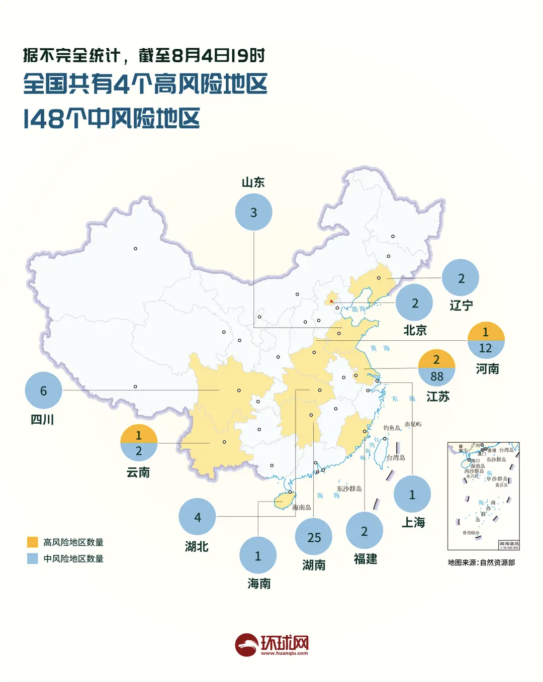 高风险的地区有4个,中风险的地区达到了惊人的148个.