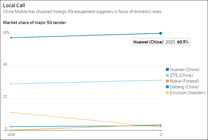 中国移动最新一轮5G设备招标份额 图自《华尔街日报》