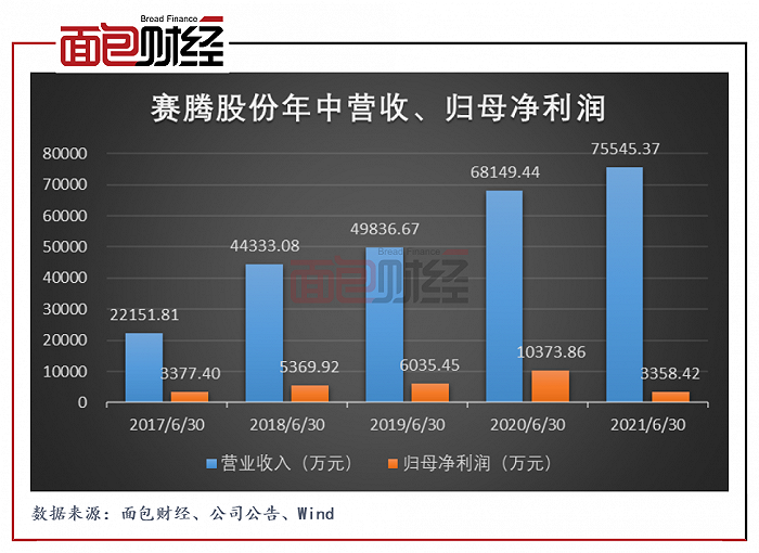 赛腾股份半年报：增收不增利，实控人大幅减持