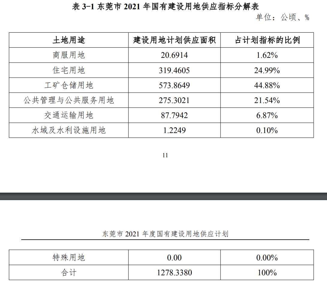 东莞今年计划供应宅地319公顷，较去年供应计划增28%