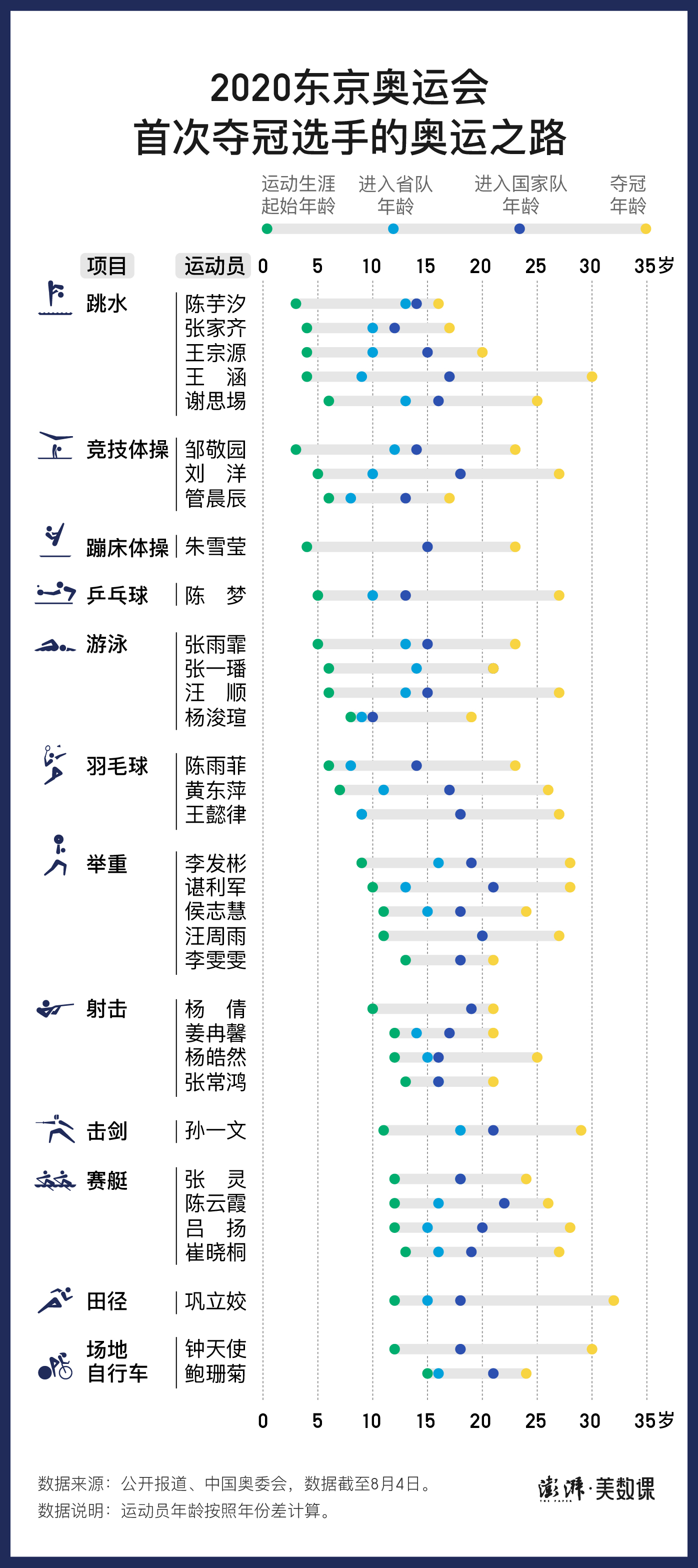 图解｜成为奥运冠军，需要多少年？