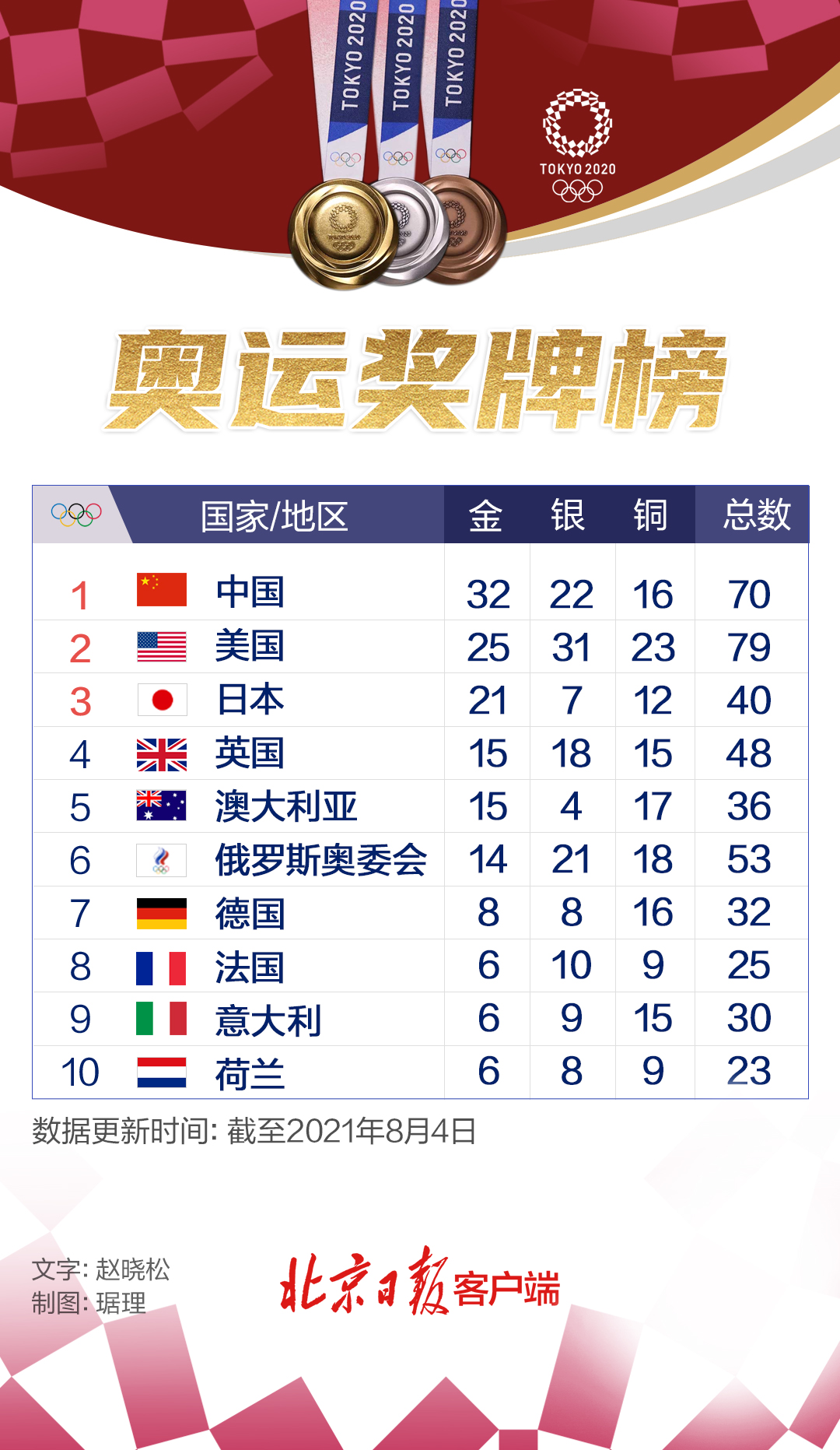 最新奥运奖牌榜来了中国体育代表团仍排名第一