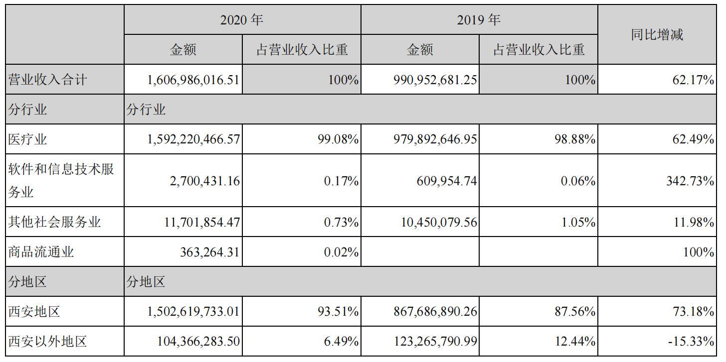 国际医学2020年年度业绩，来源：2020年年报