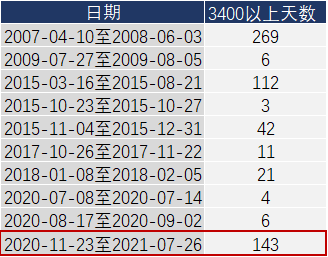 ● 图片来源:同花顺ifind 养基情报局整理