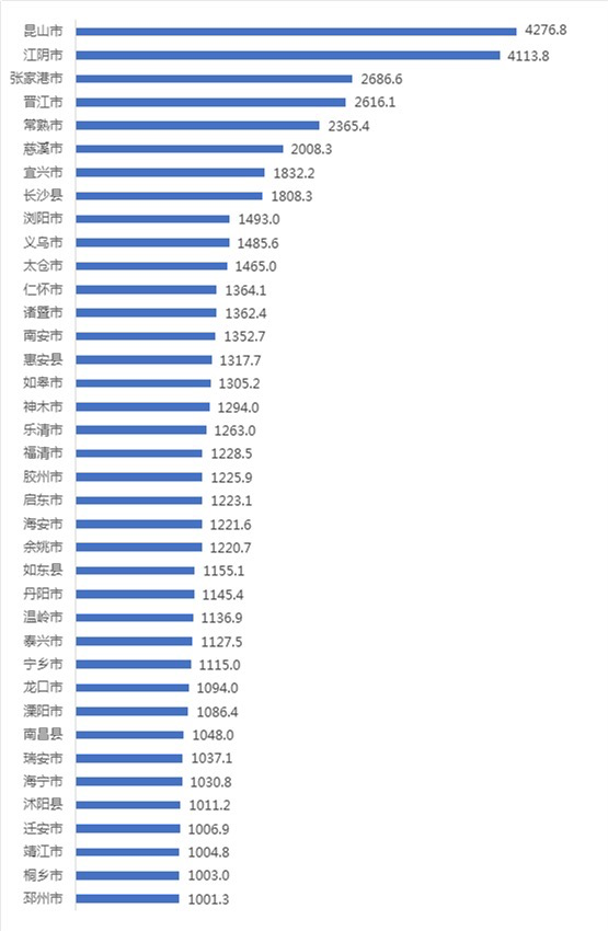 山东百强县市区gdp_山东一百强县,潍坊代管,为“国家新型城镇综合”试点,GDP636亿