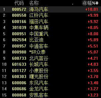 汽车整车板块大涨：江铃汽车等多股涨停 行业面临双重利好